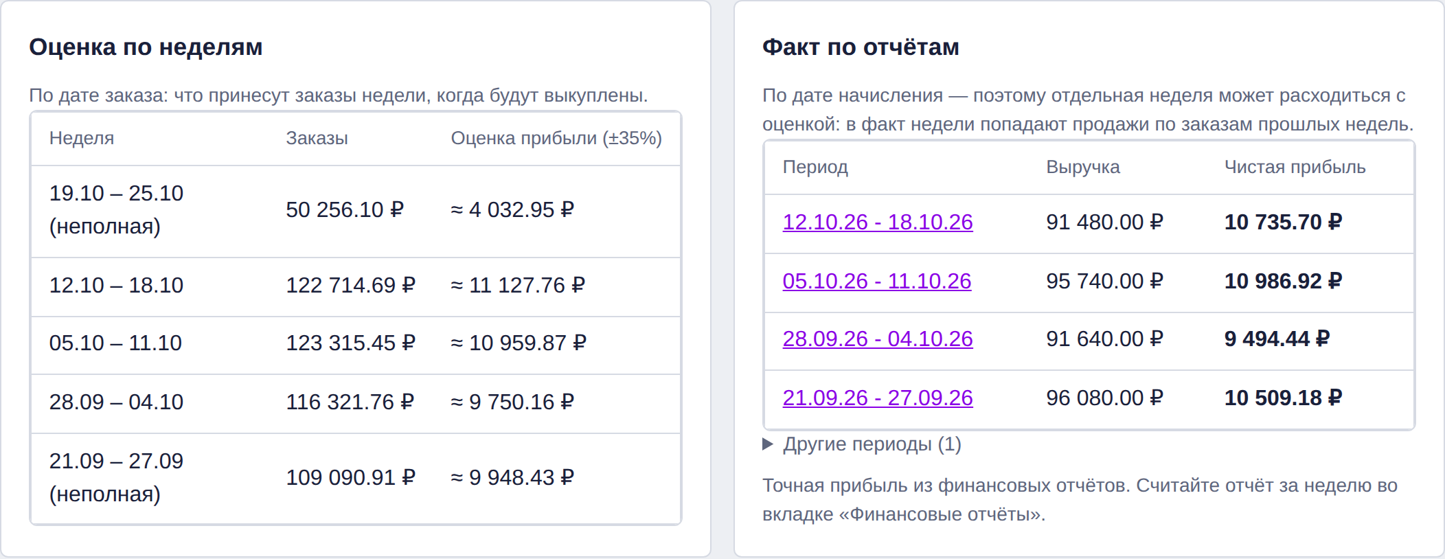 Прогноз прибыли по неделям рядом с фактом из финансовых отчётов за те же недели